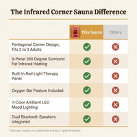 Multifunctional 2-3 Person Infrared Sauna for Home, 2180W Indoor Sauna with 7-Color LED Ambient Light, Red Light Feature, Oxygen Bar, Dual Bluetooth Speakers, 360° Surround Heating — Comparison