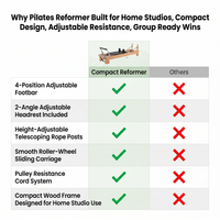 Pilates Reformer Built for Home Studios, Compact Design, Adjustable Resistance, Group Ready — Comparison